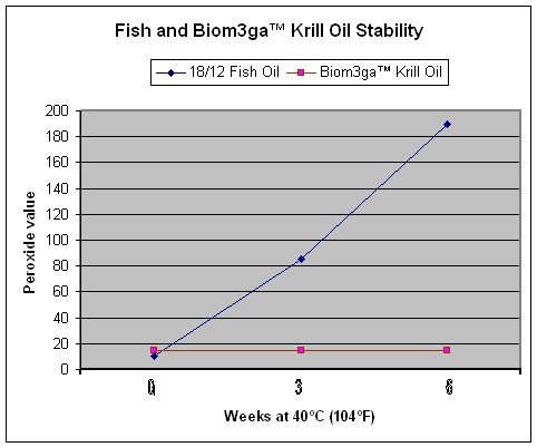 Houdbaarheid van krill olie vs vis olie bij 40 graden